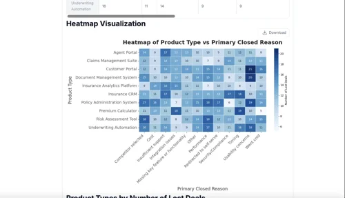Sales CRM Closed Lost Reasons Analysis