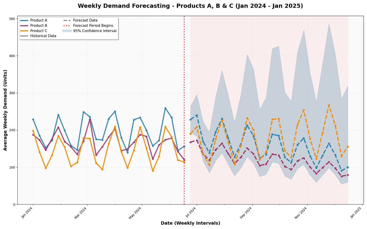 Forecasting and inventory optimization